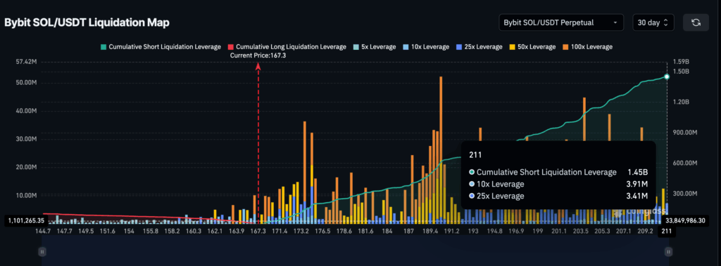 mapa de liquidação da solana sol sobre fundo preto com barras laranja amarelo azul e curvas