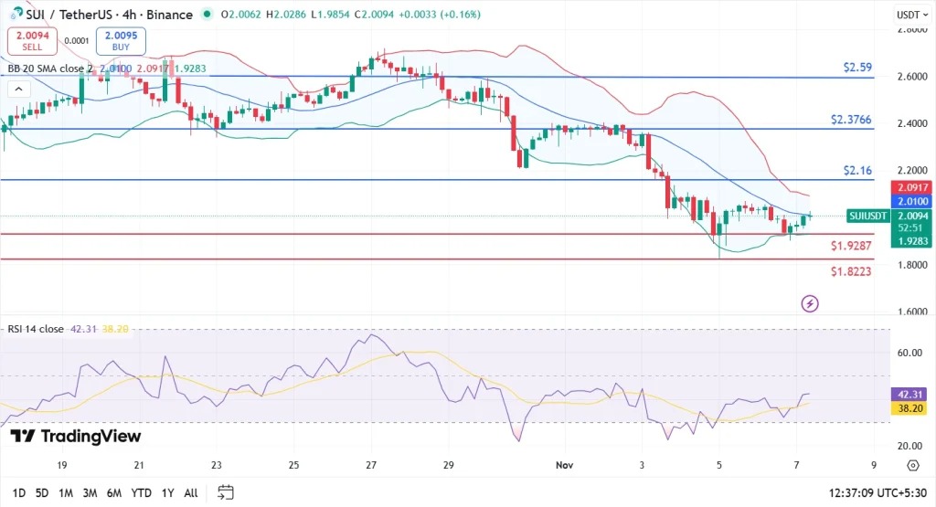 Um gráfico de preços em 4 horas da Sui com uma análise técnica aprofundada do token