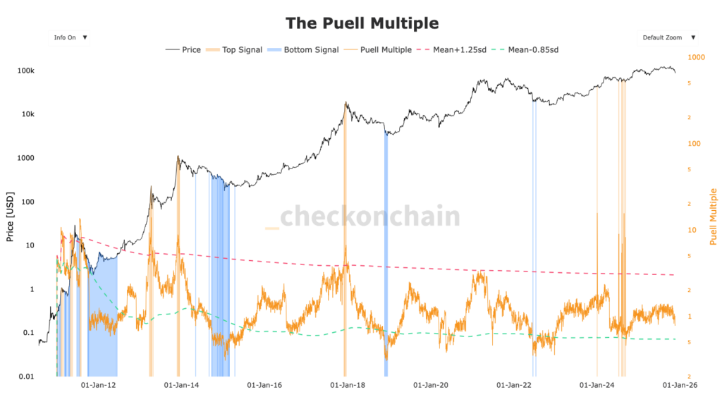 gráfico do Puell Multiple do bitcoin com zona de sobrecompra e sobrevenda em laranja e azul