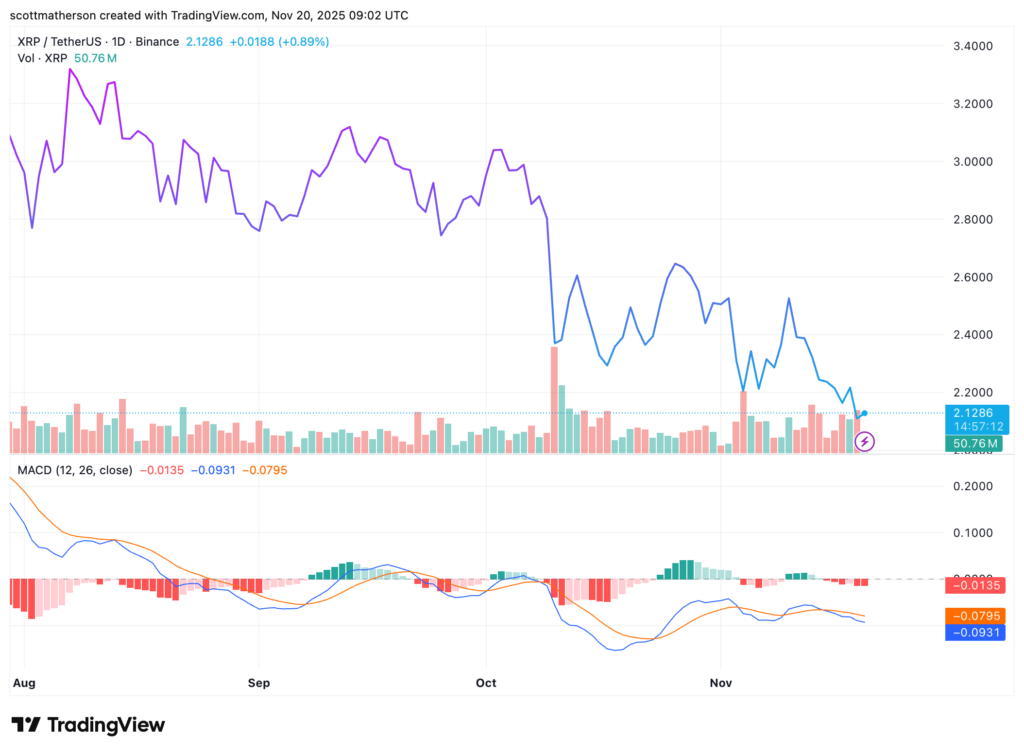 gráfico do preço do xrp com velas verdes e vermelhas e outras curvas sobre fundo branco