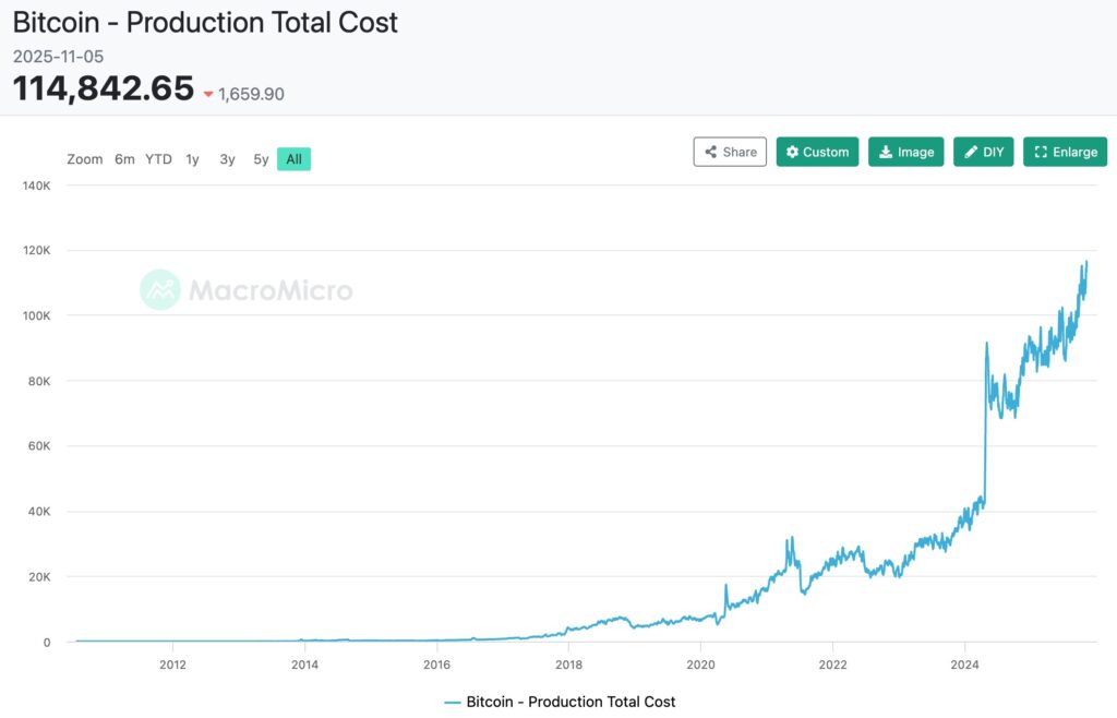 Um gráfico mostrando a evolução do custo total da mineração de Bitcoin desde 2012