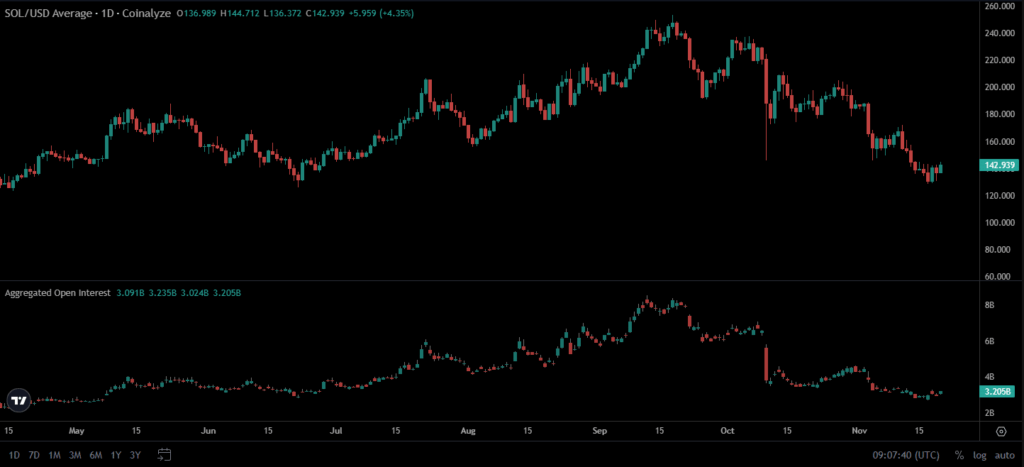 gráfico de preços da solana com velas verdes e vermelhas em fundo preto