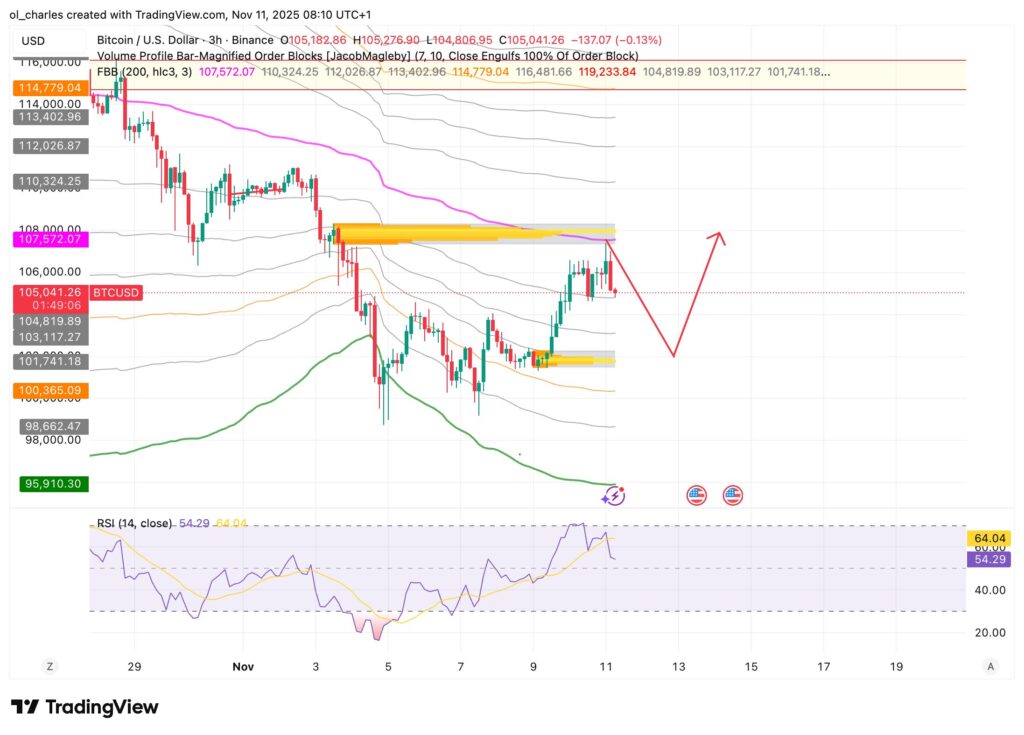 preço do Bitcoin em 3 horas com FBB e Order Block