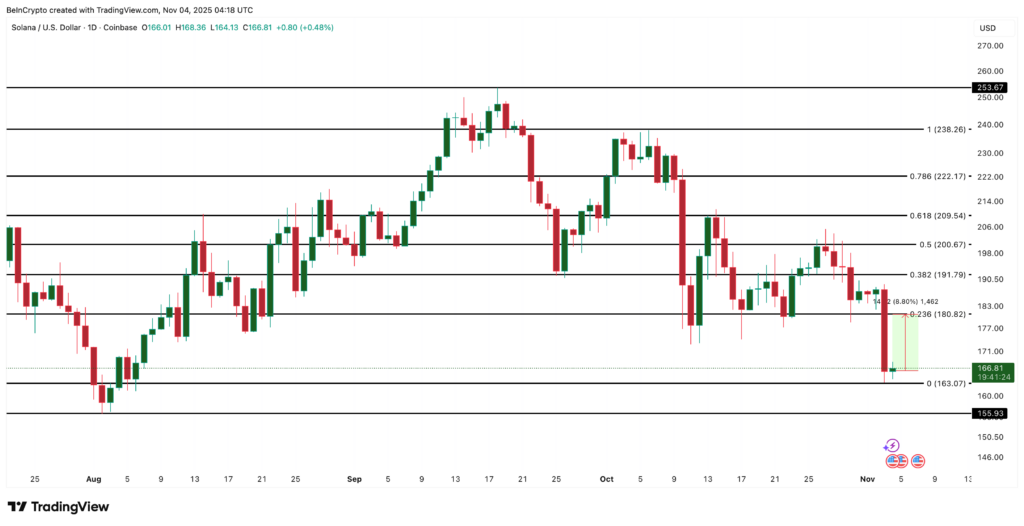gráfico de análise do preço da solana com velas japonesas verdes e vermelhas