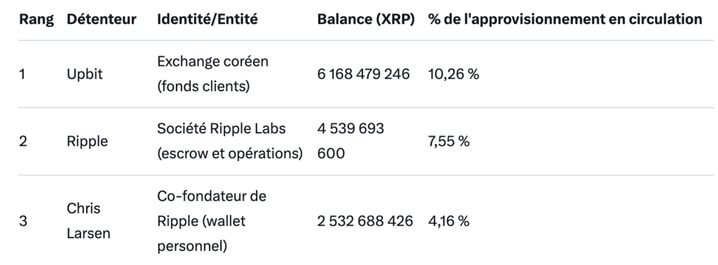 Top 3 dos detentores de XRP no mundo