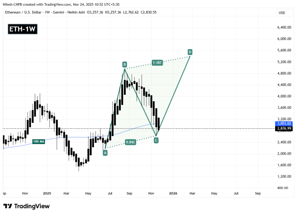 gráfico de preços do ethereum com velas pretas e outros indicadores, sobre fundo branco