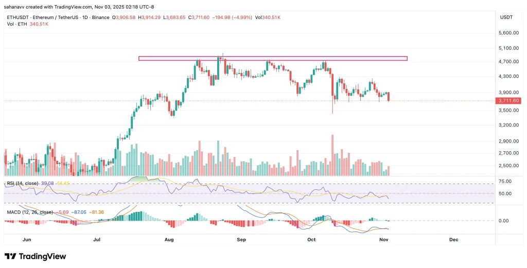 gráfico do preço do ethereum eth sobre fundo branco com velas japonesas verdes e vermelhas, e outros indicadores técnicos