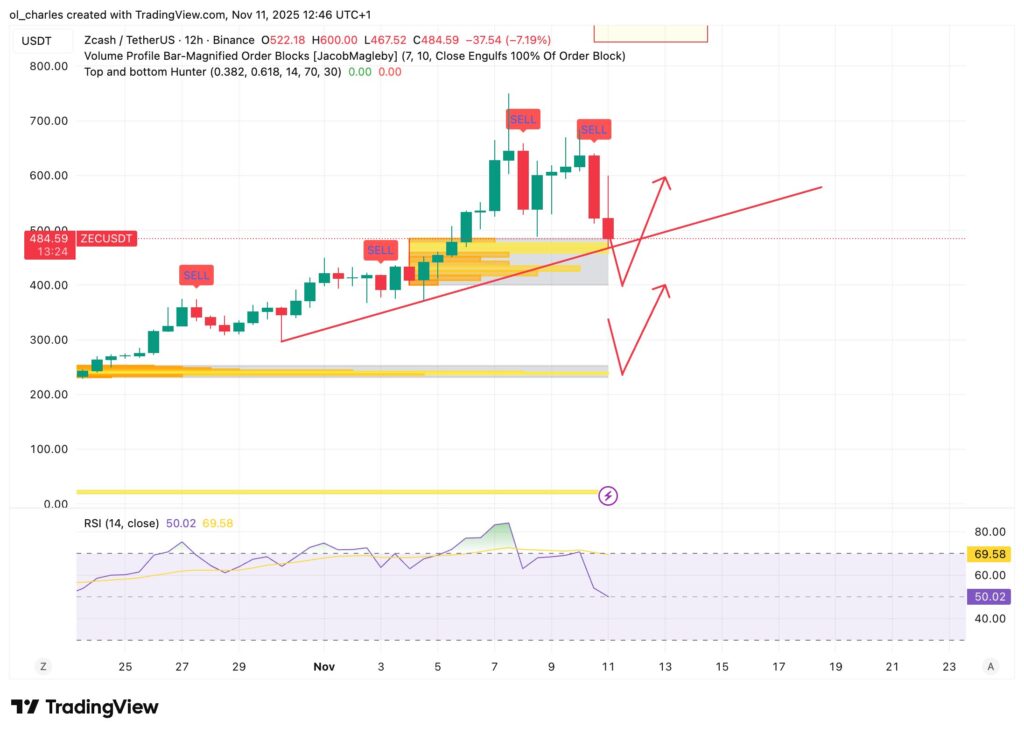 cotação do ZEC zcash em 16 horas com Order Blocks, trendline e sinal de venda