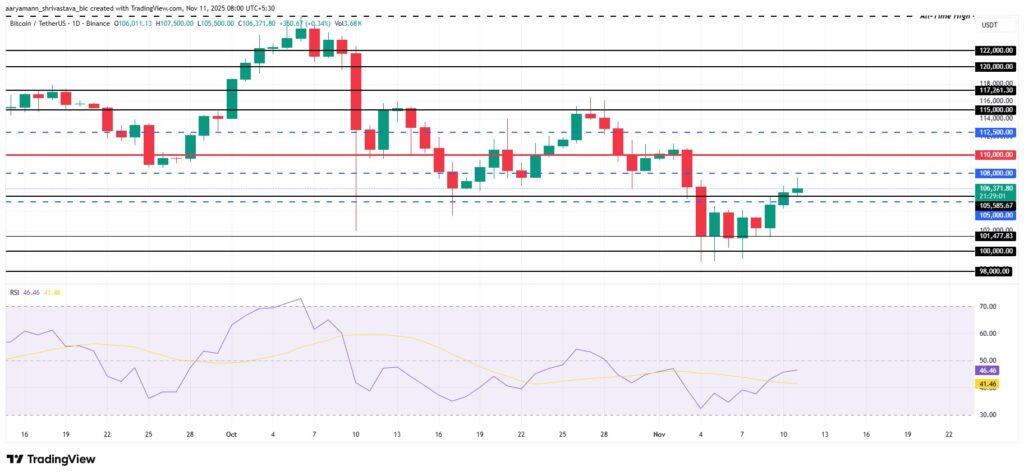 Um gráfico de preço do Bitcoin com uma análise técnica das últimas semanas