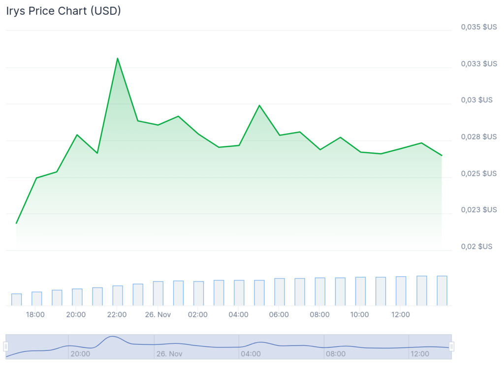 gráfico do preço de irys com uma curva verde sobre fundo branco