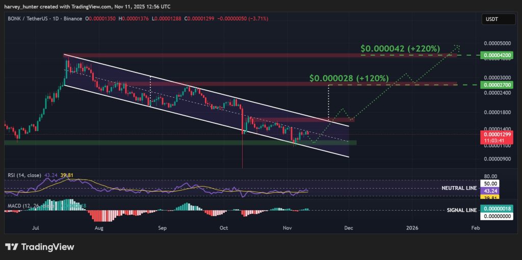 Gráfico diário BONK/USDT mostrando um ressalto num canal descendente, com os níveis de suporte e resistência visíveis.