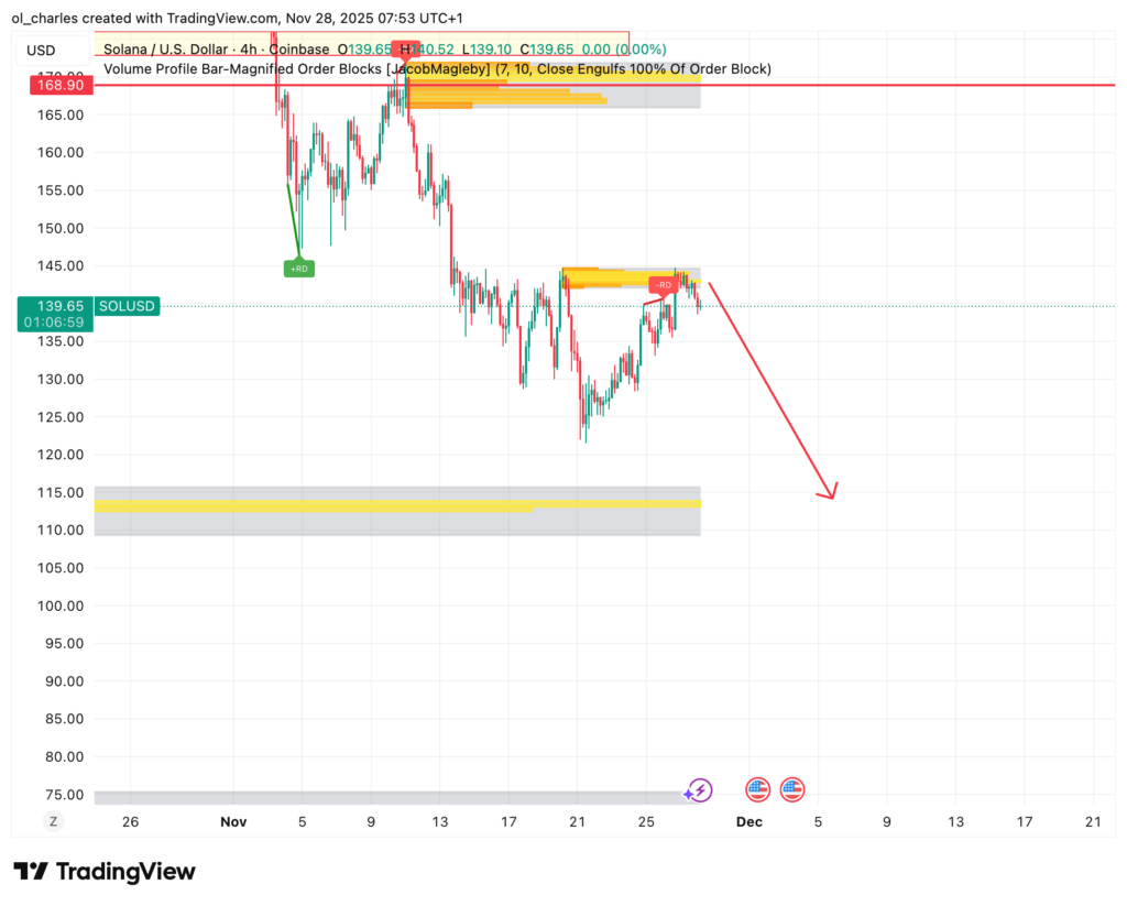 cotação do Solana em 4 horas com Order Blocks