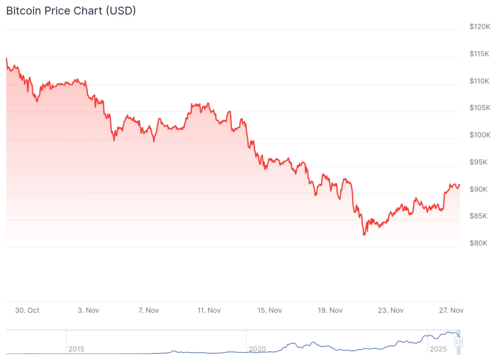 criptomoedas: gráfico de preço do bitcoin com uma curva vermelha sobre fundo branco