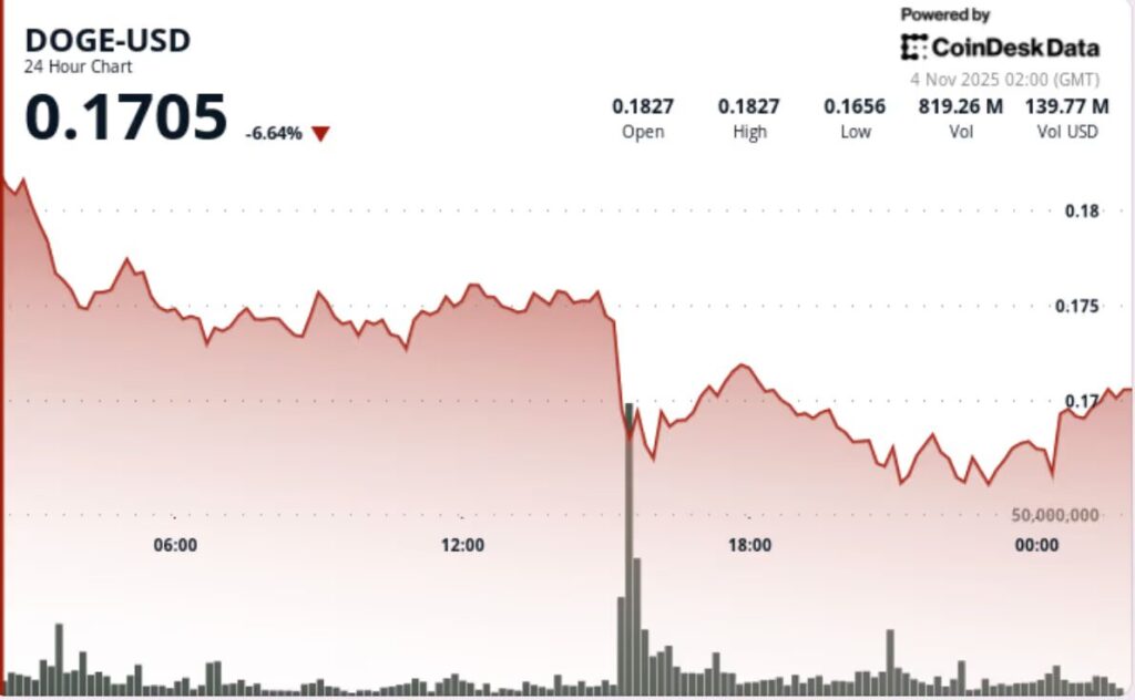 gráfico do preço do dogecoin doge com uma curva vermelha descendente, e indicadores técnicos tais como percentagens