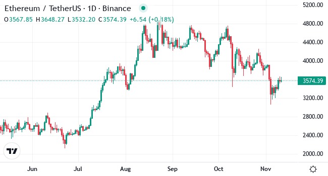 Um gráfico de preço do Ethereum revelando a sua evolução desde o mês de junho de 2025