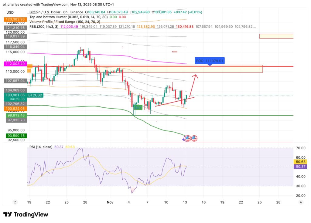 cotação do Bitcoin em 6 horas com FBB e VPFR