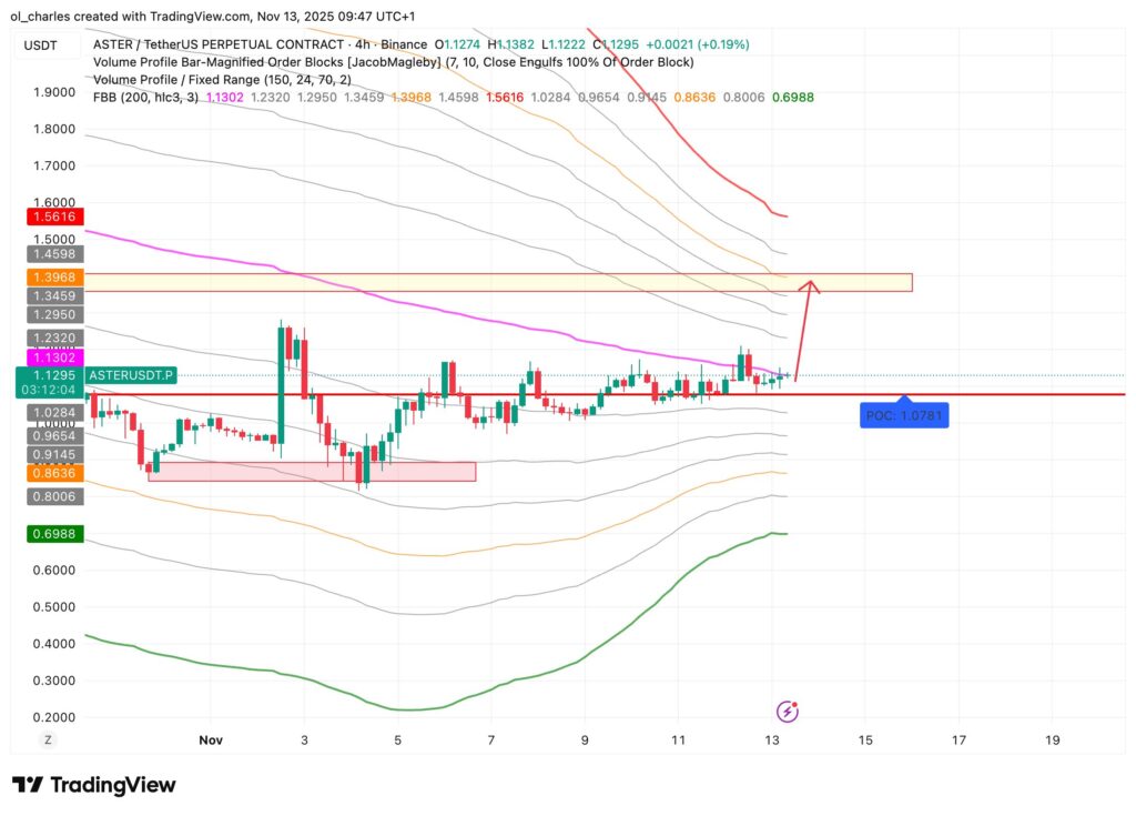 cotação do ASTER em 4 horas com VBFR e FBB