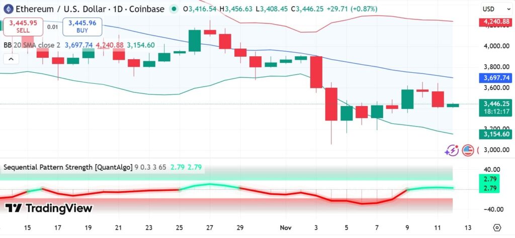 gráfico do preço do ethereum com velas verdes e vermelhas e outros indicadores