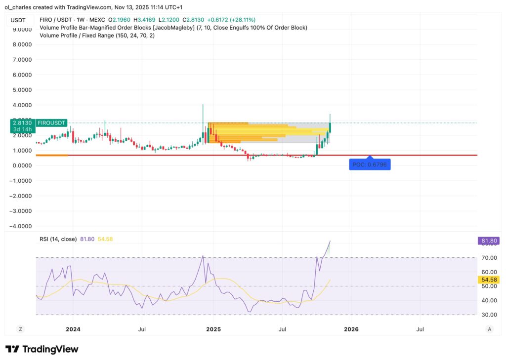 cotação do FIRO em 1 semana Com Order Block e VPFR