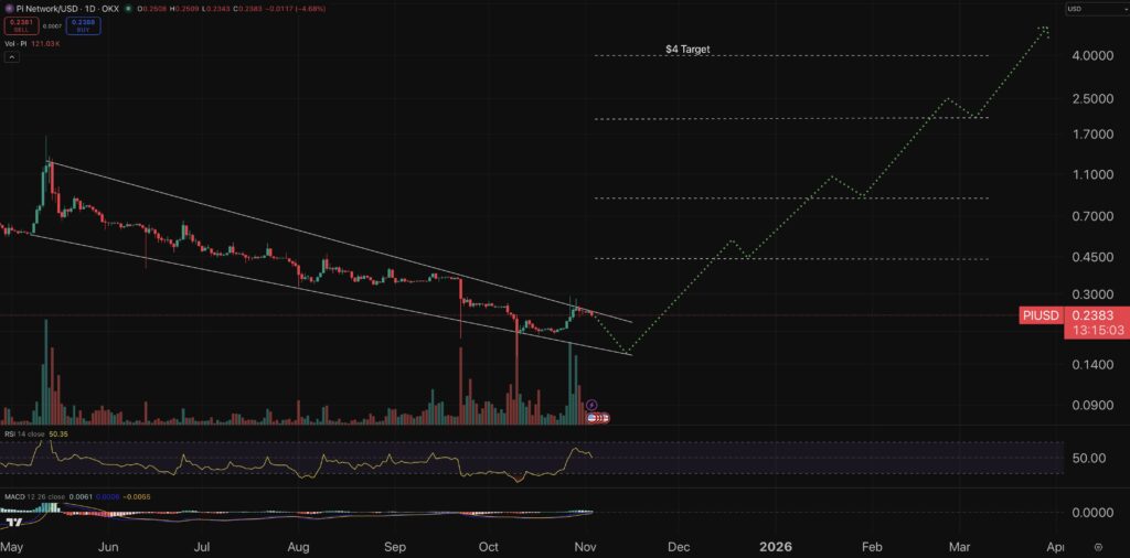 Gráfico Pi Coin - previsão preço crypto. Gráfico do curso do Pi Coin ilustrando a recente subida de preço e as tendências técnicas do mercado