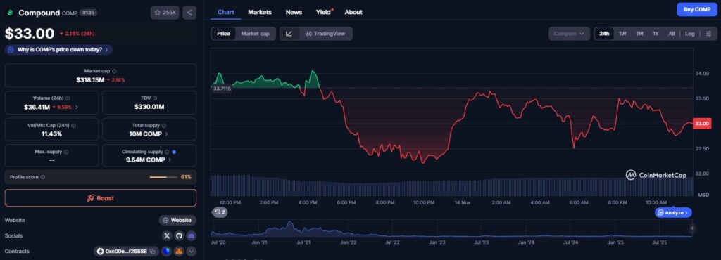 O preço do token Compound num gráfico explicativo com outros dados
