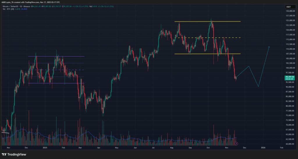 gráfico do preço da bitcoin com velas verdes e vermelhas e outros indicadores técnicos sobre fundo preto