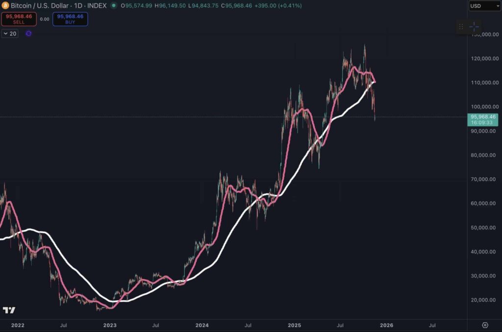 gráfico da bitcoin com curvas rosa e branca sobre fundo preto