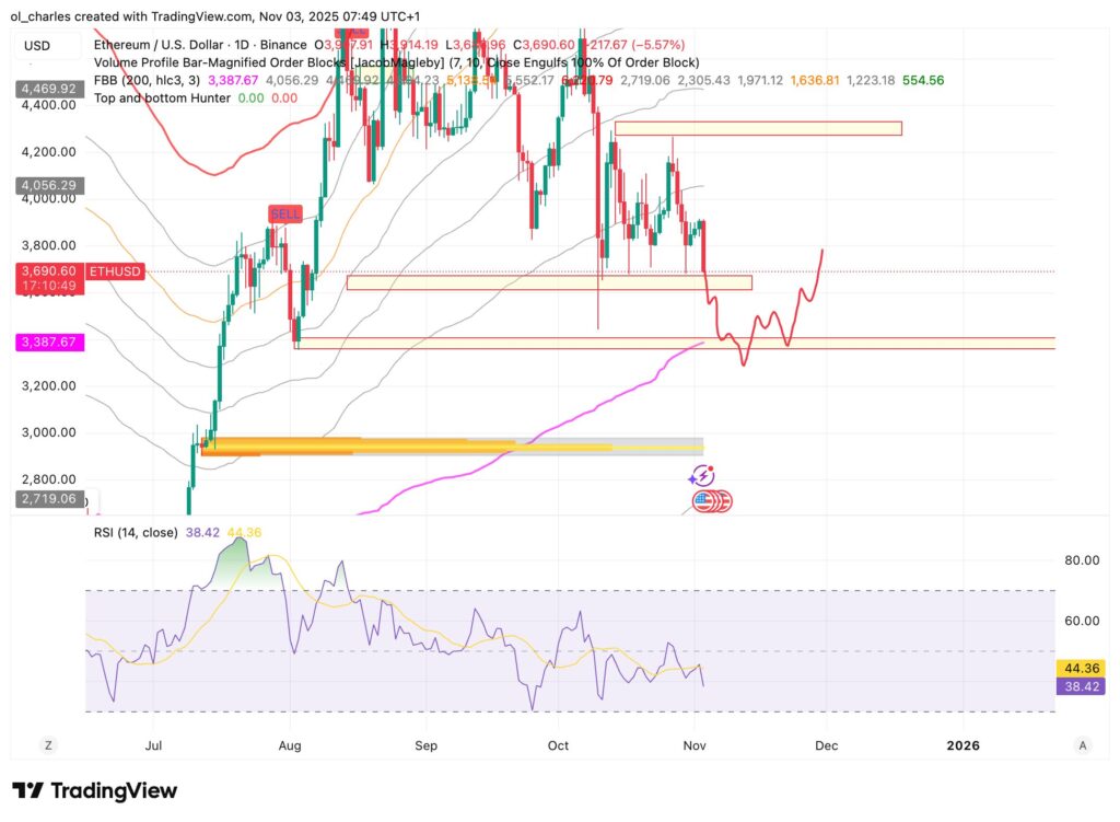 Cripto: curso do ETH em 1 dia com Order Block e FBB