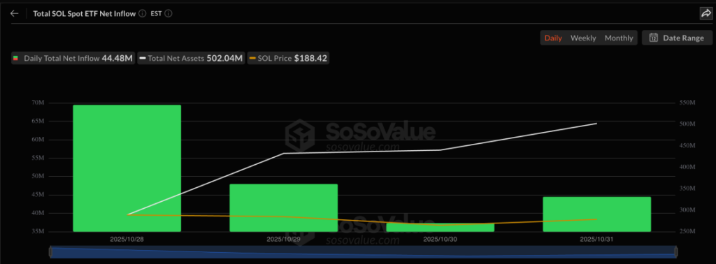 gráfico do etf solana sol com duas curvas brancas e laranjas e um gráfico em barras verde
