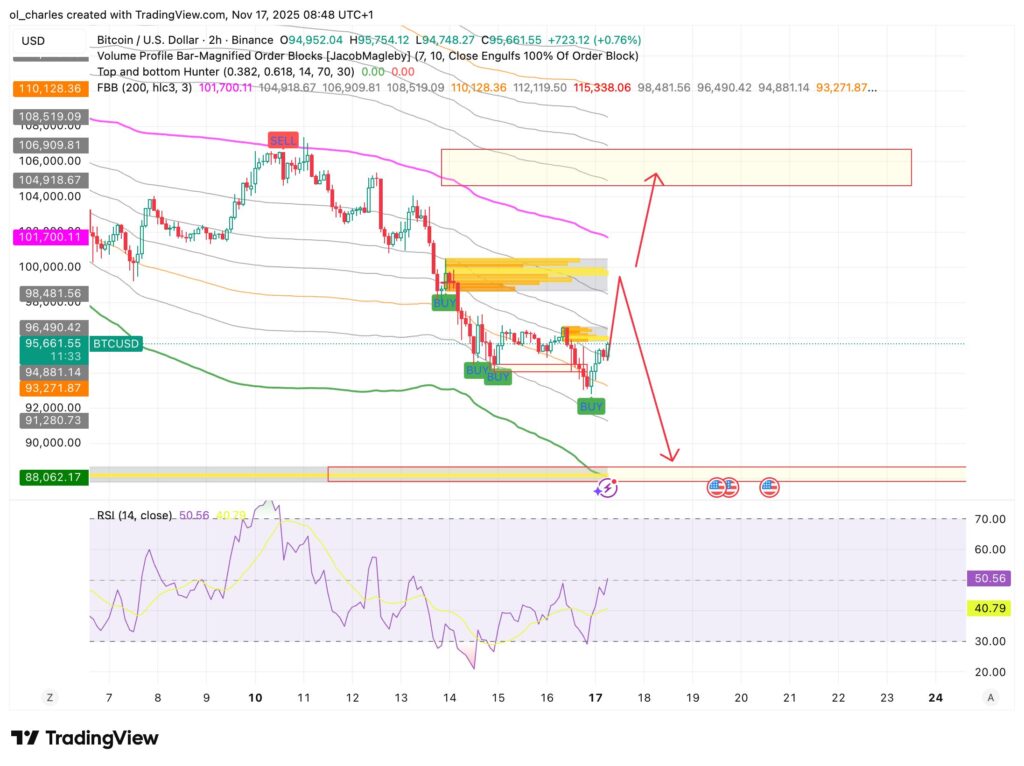 cotação do Bitcoin em 2 horas com FBB e Order Blocks