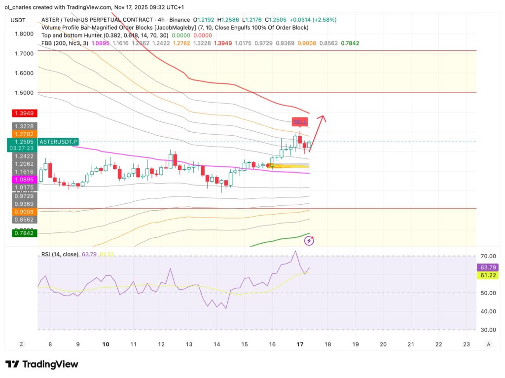cotação do ASTER em 4 horas com FBB, Order Blocks e RSI