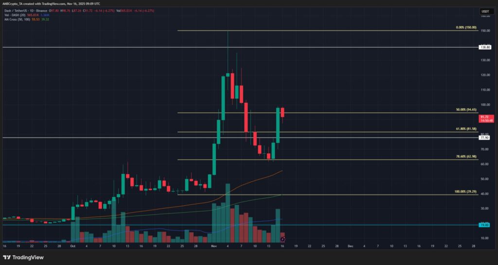 gráfico do DASH com velas verdes e vermelhas sobre fundo preto