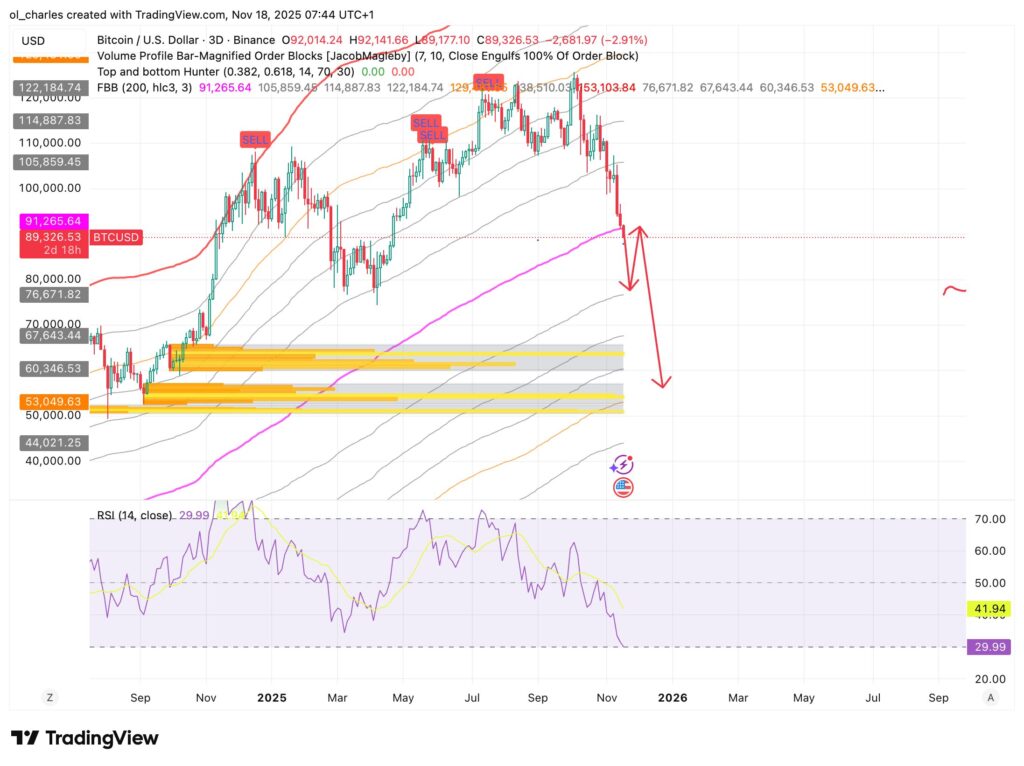 curso do Bitcoin em 3 dias com FBB e Order Blocks