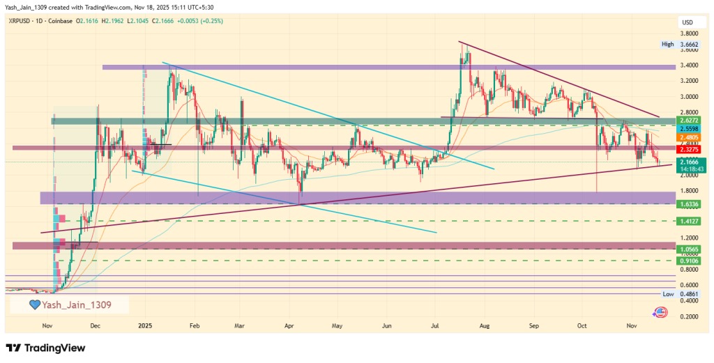 Um gráfico de preços do token XRP da Ripple com uma análise técnica aprofundada