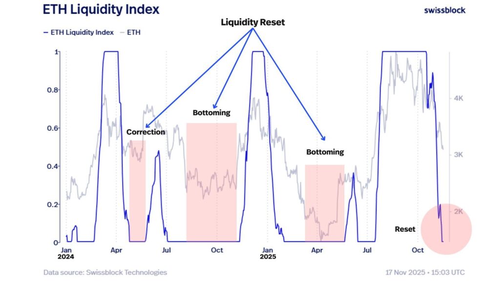 gráfico da liquidez do ethereum com curvas azuis e outros indicadores técnicos sobre fundo branco