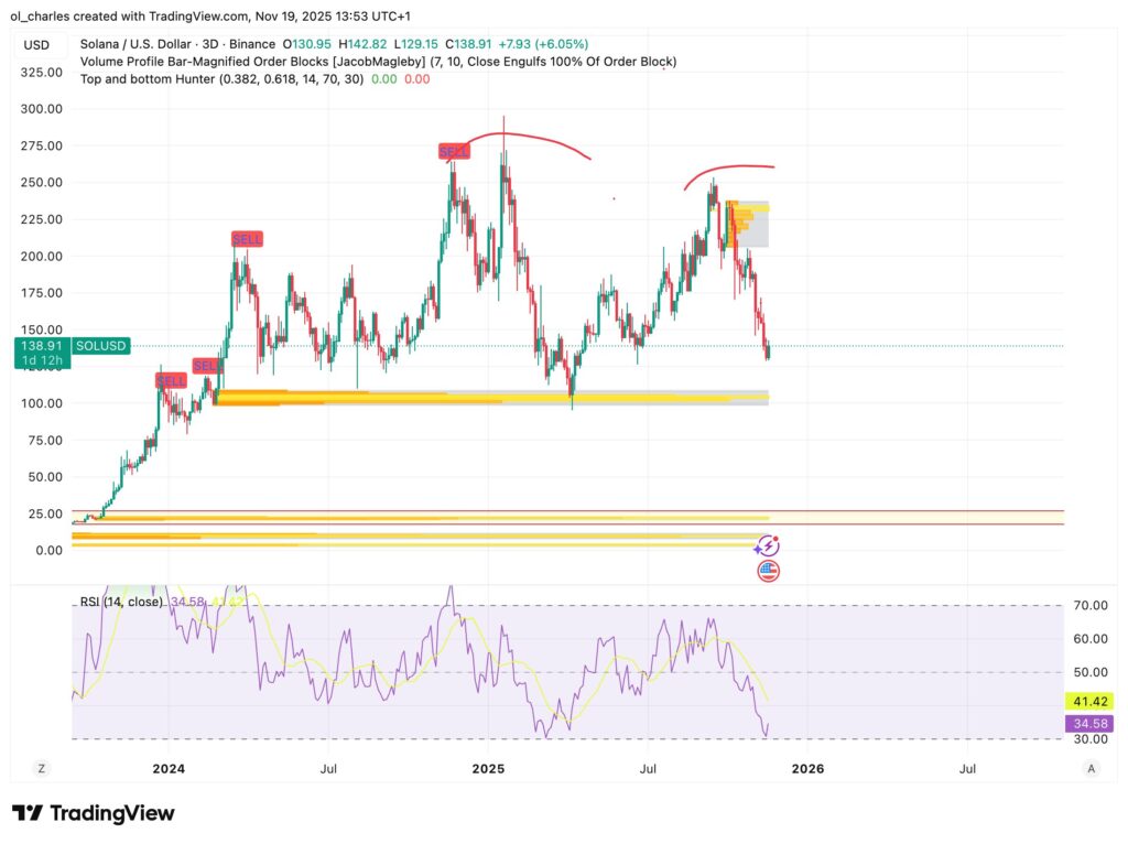 Cotação do SOL em 2 dias com Order Blocks e RSI