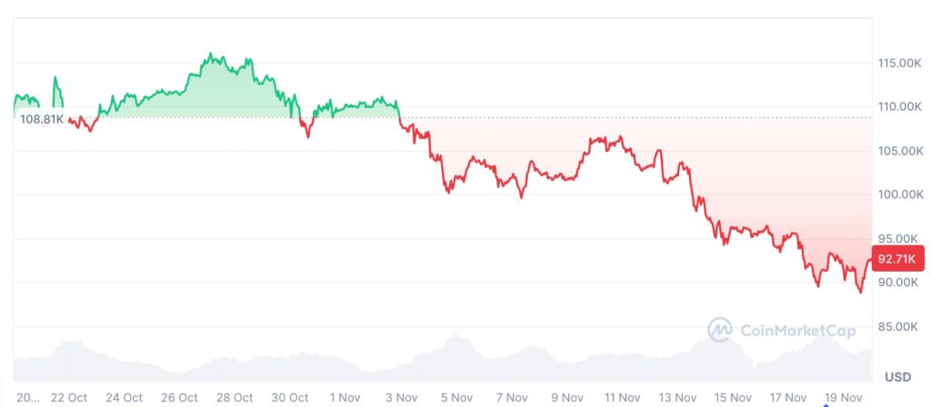 Um gráfico de preço do Bitcoin que traça a sua evolução durante o último mês com uma descida notável