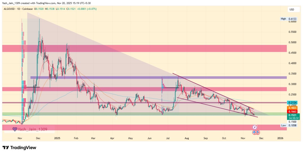 Um gráfico de preço do token HYPE da Hyperliquid no último ano com uma análise técnica aprofundada