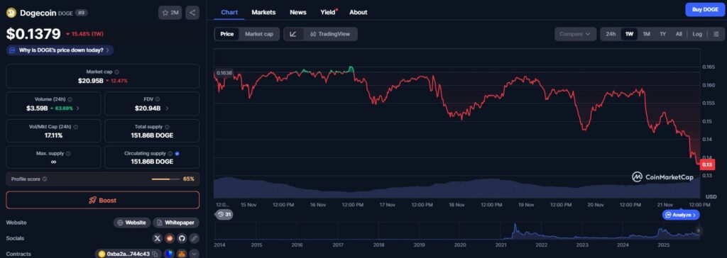 Um gráfico de preços do Dogecoin mostrando a evolução do token durante a última semana