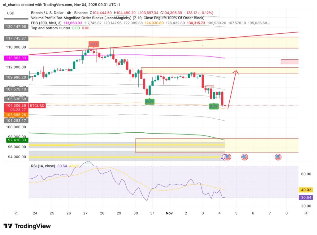 cotação do Bitcoin em 4 horas com FBB e Order Blocks