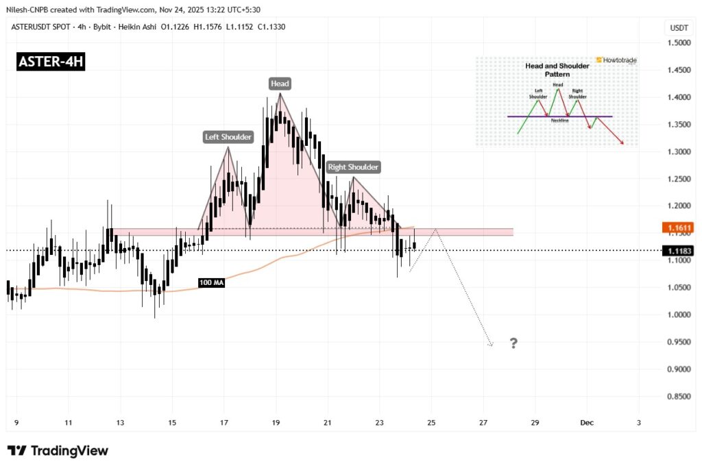 Um gráfico de preço do Aster em 4h com uma análise técnica