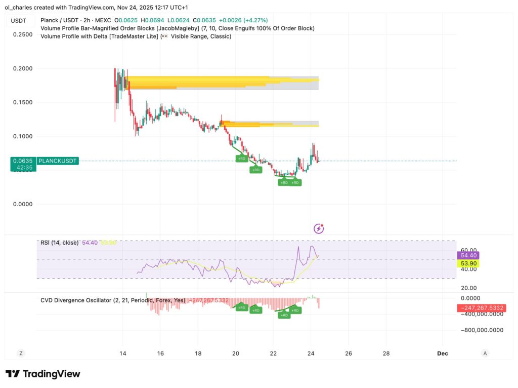 cotação do Planck em 2 horas com CVD e Order Blocks e RSI