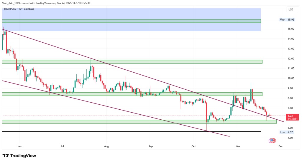 Um gráfico de preço do TRUMP coin nos últimos 6 meses com análise técnica