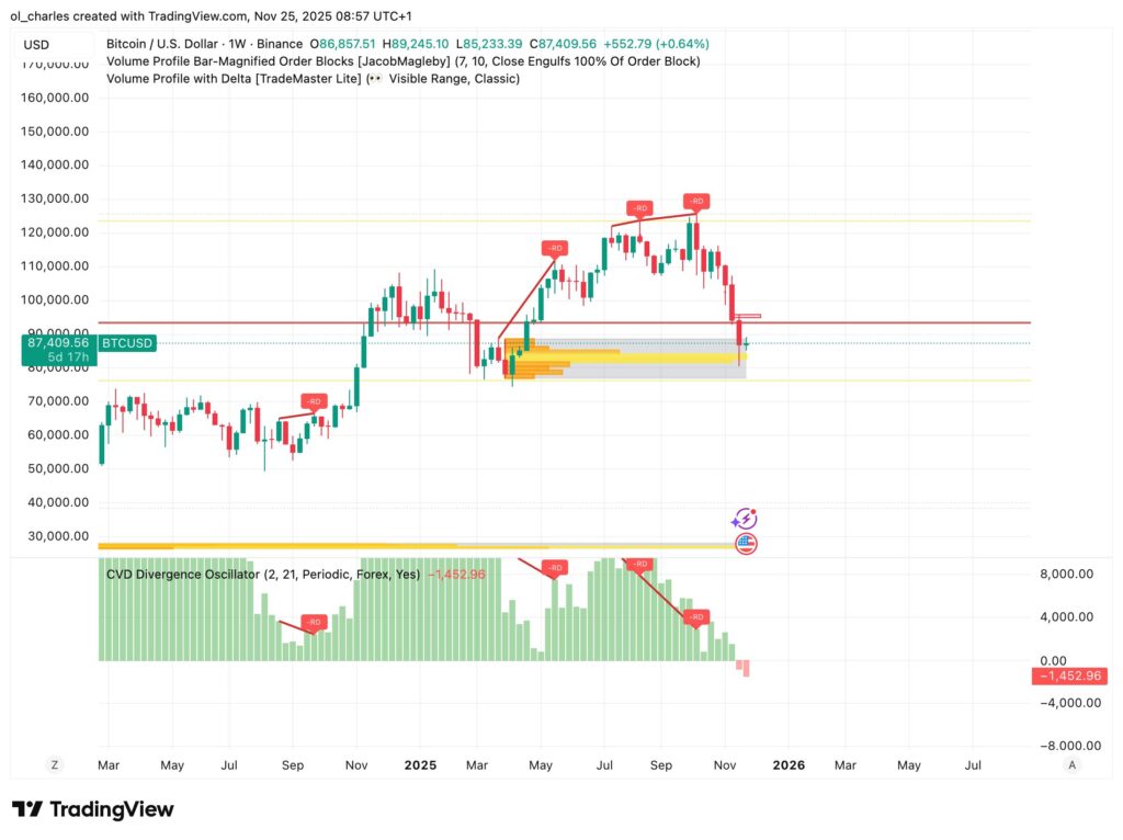 curso do Bitcoin em 1 semana com CVD e Order Blocks