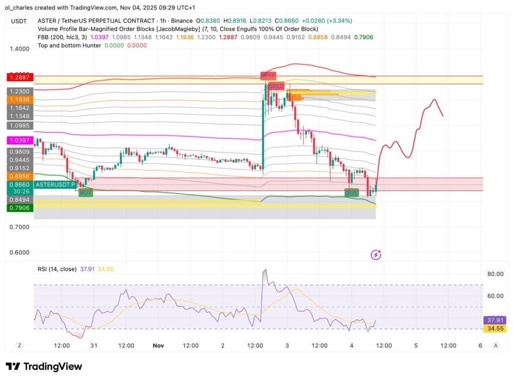 cotação do Aster em 1 hora com FBB e Order Blocks