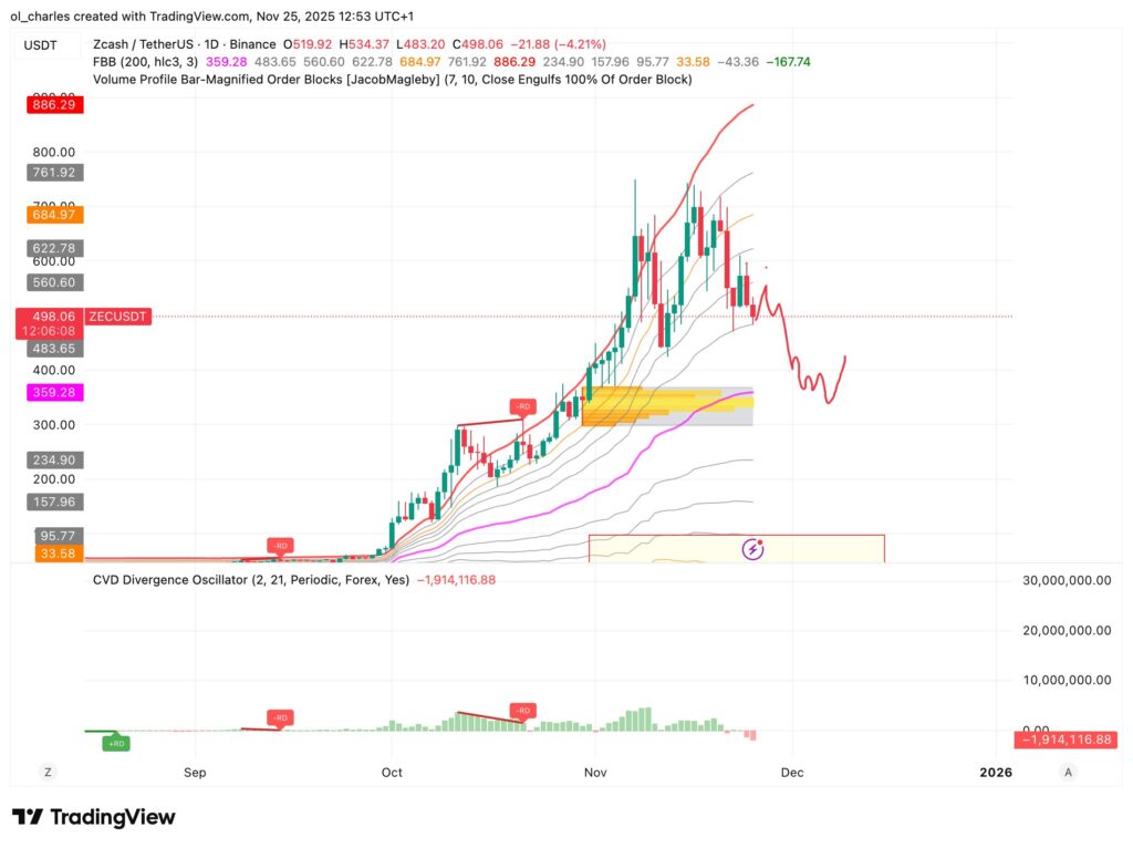 gráfico do Zcash em 1 dia com Order Block