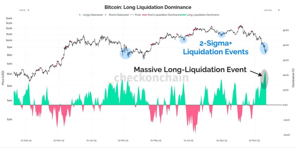 gráfico da dominação dos longs no Bitcoin com zona verde e vermelha