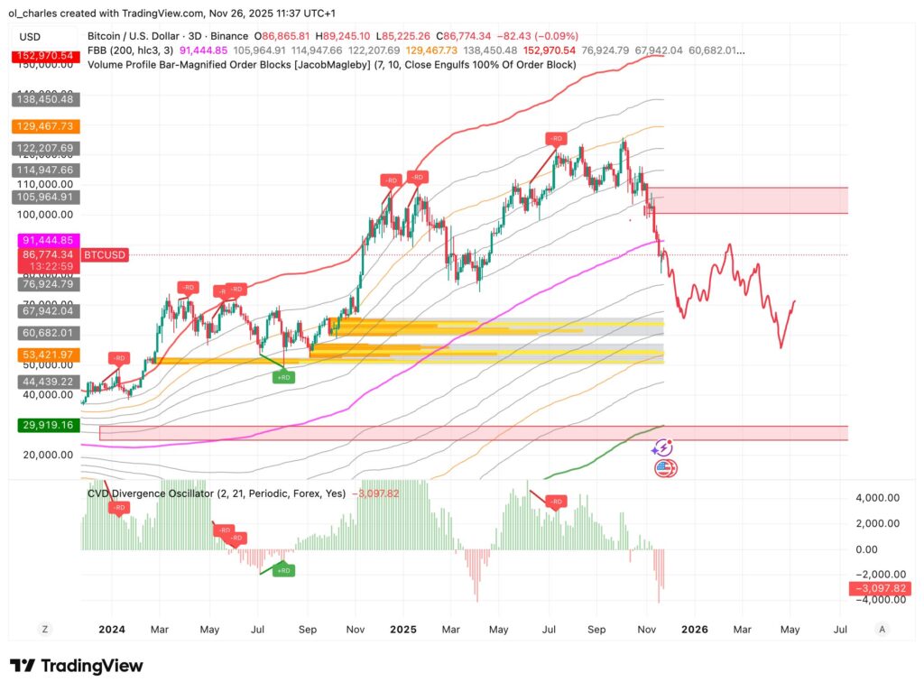 cotação do Bitcoin em 3 dias do FBB com Order Blocks e CVD
