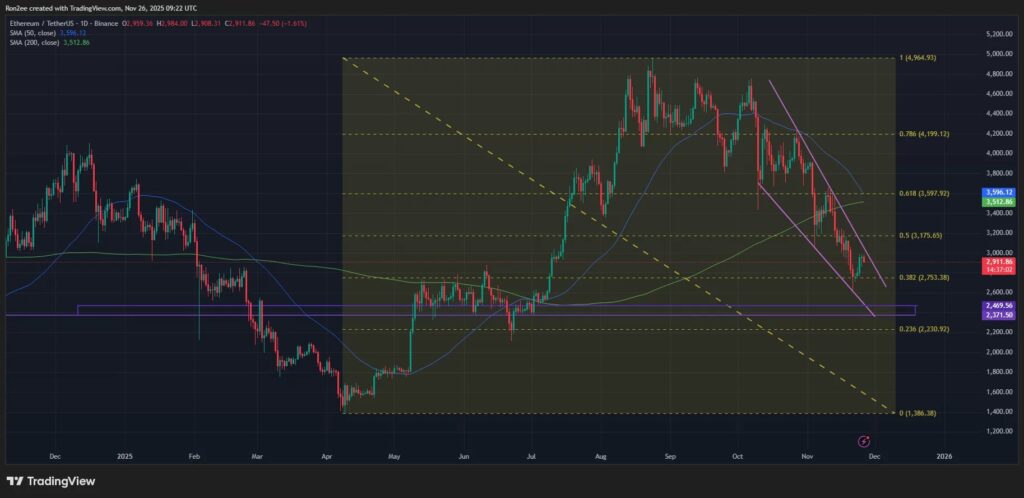 Um gráfico de preços do Ethereum com uma análise técnica aprofundada