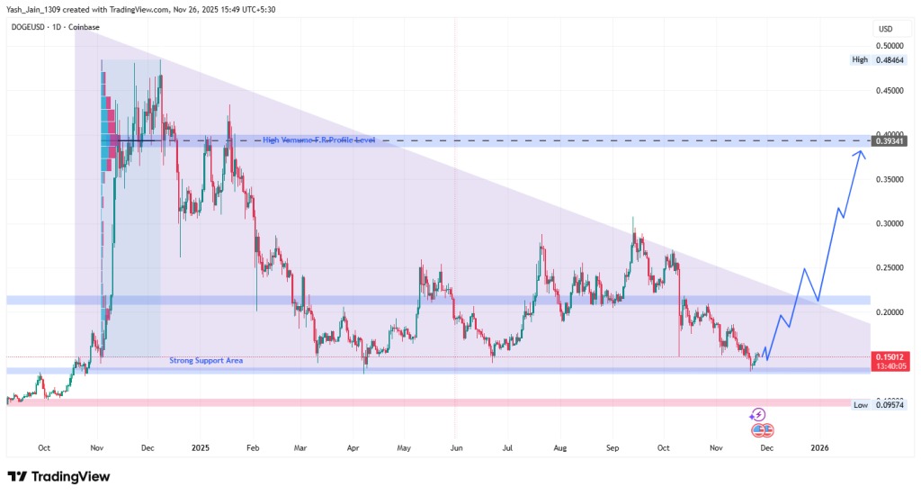 Um gráfico de preço do Dogecoin com uma análise técnica previsionária para o final do ano 2025